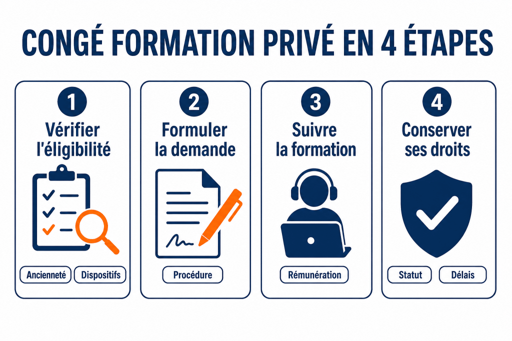 Congé formation privé en 4 étapes